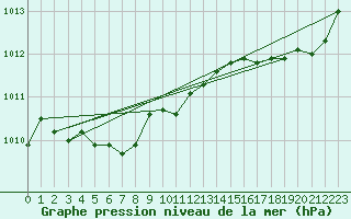 Courbe de la pression atmosphrique pour Ploeren (56)