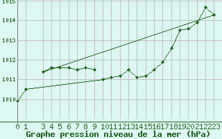 Courbe de la pression atmosphrique pour Byglandsfjord-Solbakken