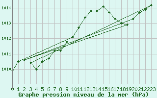 Courbe de la pression atmosphrique pour Woluwe-Saint-Pierre (Be)