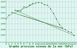 Courbe de la pression atmosphrique pour Trgueux (22)