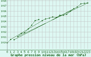 Courbe de la pression atmosphrique pour Marnitz