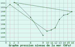 Courbe de la pression atmosphrique pour Mae Sariang