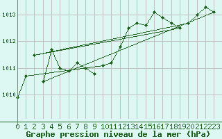 Courbe de la pression atmosphrique pour Solenzara - Base arienne (2B)