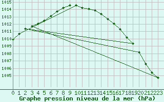 Courbe de la pression atmosphrique pour Fair Isle