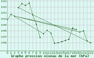 Courbe de la pression atmosphrique pour Fanaraken