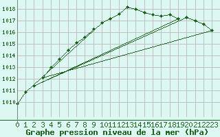 Courbe de la pression atmosphrique pour Baltasound