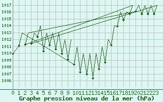 Courbe de la pression atmosphrique pour Zurich-Kloten