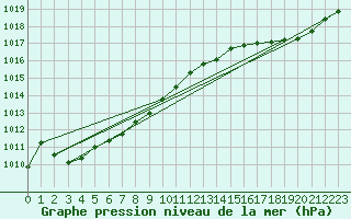 Courbe de la pression atmosphrique pour Saint-Nazaire (44)