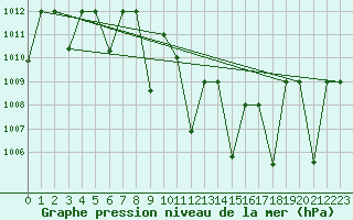 Courbe de la pression atmosphrique pour Eskisehir