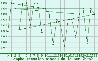 Courbe de la pression atmosphrique pour Damascus Int. Airport