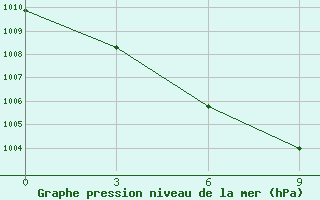 Courbe de la pression atmosphrique pour Tailai