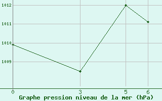 Courbe de la pression atmosphrique pour Franceville / Mvengue