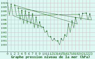Courbe de la pression atmosphrique pour Payerne (Sw)
