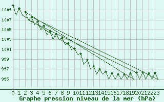 Courbe de la pression atmosphrique pour Goteborg / Landvetter