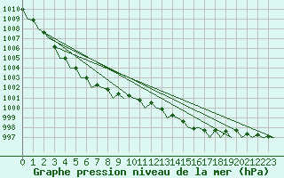 Courbe de la pression atmosphrique pour London / Heathrow (UK)