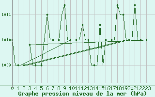 Courbe de la pression atmosphrique pour Ulyanovsk Baratayevka