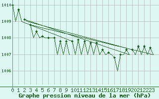 Courbe de la pression atmosphrique pour Euro Platform
