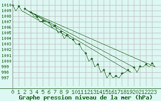 Courbe de la pression atmosphrique pour Kemi