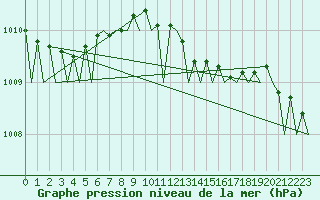 Courbe de la pression atmosphrique pour Brindisi