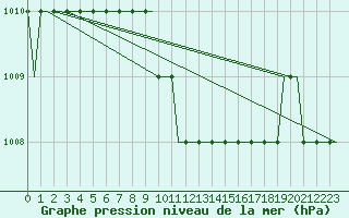 Courbe de la pression atmosphrique pour Platov