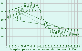 Courbe de la pression atmosphrique pour Beograd / Surcin