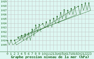 Courbe de la pression atmosphrique pour Borlange