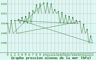 Courbe de la pression atmosphrique pour Bonn (All)