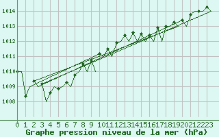 Courbe de la pression atmosphrique pour Billund Lufthavn