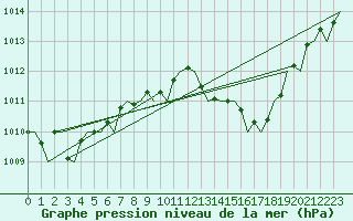 Courbe de la pression atmosphrique pour Frankfort (All)