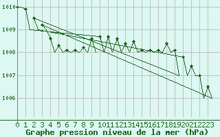 Courbe de la pression atmosphrique pour Bremen