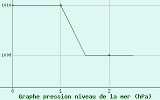 Courbe de la pression atmosphrique pour Douala Obs.