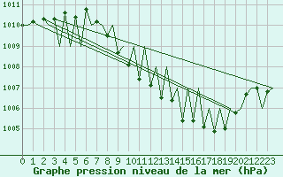 Courbe de la pression atmosphrique pour Granada / Aeropuerto