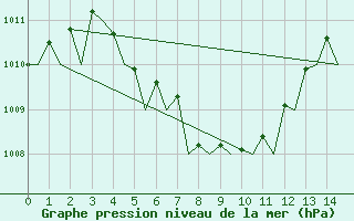 Courbe de la pression atmosphrique pour Singapore / Changi Airport