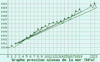 Courbe de la pression atmosphrique pour Schaffen (Be)