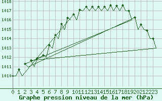Courbe de la pression atmosphrique pour Hamburg-Fuhlsbuettel