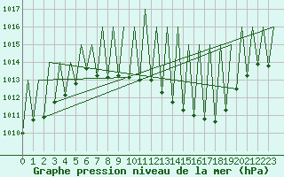 Courbe de la pression atmosphrique pour Madrid / Barajas (Esp)