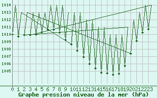 Courbe de la pression atmosphrique pour Madrid / Barajas (Esp)