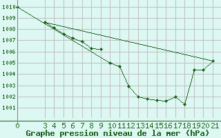 Courbe de la pression atmosphrique pour Rab