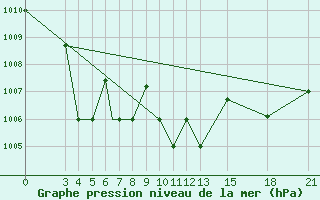 Courbe de la pression atmosphrique pour Mogilev