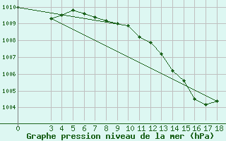 Courbe de la pression atmosphrique pour Mali Losinj