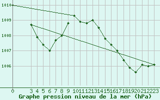 Courbe de la pression atmosphrique pour Hohrod (68)