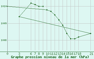 Courbe de la pression atmosphrique pour Bodrum