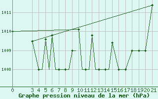 Courbe de la pression atmosphrique pour Zeltweg