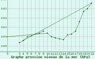 Courbe de la pression atmosphrique pour Gradiste