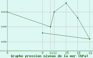 Courbe de la pression atmosphrique pour Concepcion