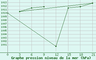 Courbe de la pression atmosphrique pour Sallum Plateau