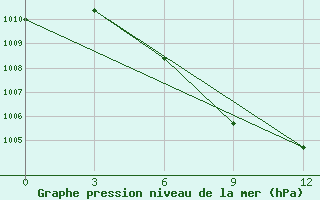 Courbe de la pression atmosphrique pour Fuyun