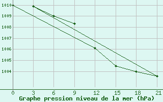 Courbe de la pression atmosphrique pour Kaliningrad