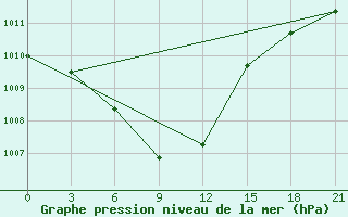 Courbe de la pression atmosphrique pour Rabocheostrovsk Kem-Port