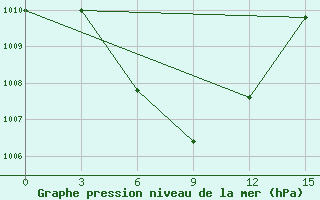 Courbe de la pression atmosphrique pour Sibolga / Pinangsori